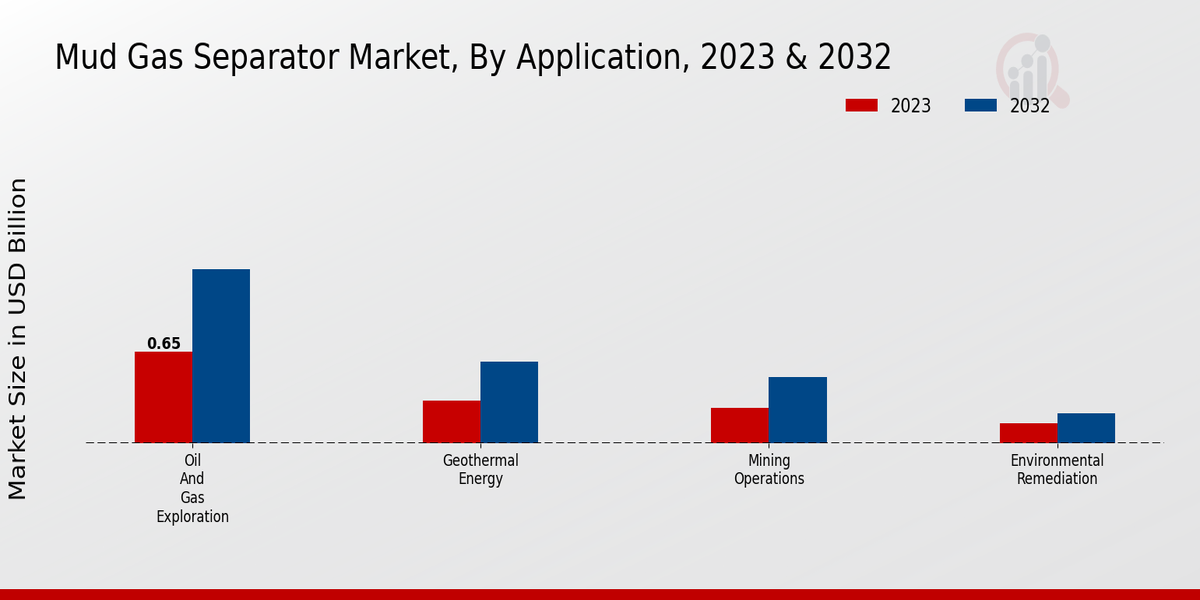 Mud Gas Separator Market Application Insights