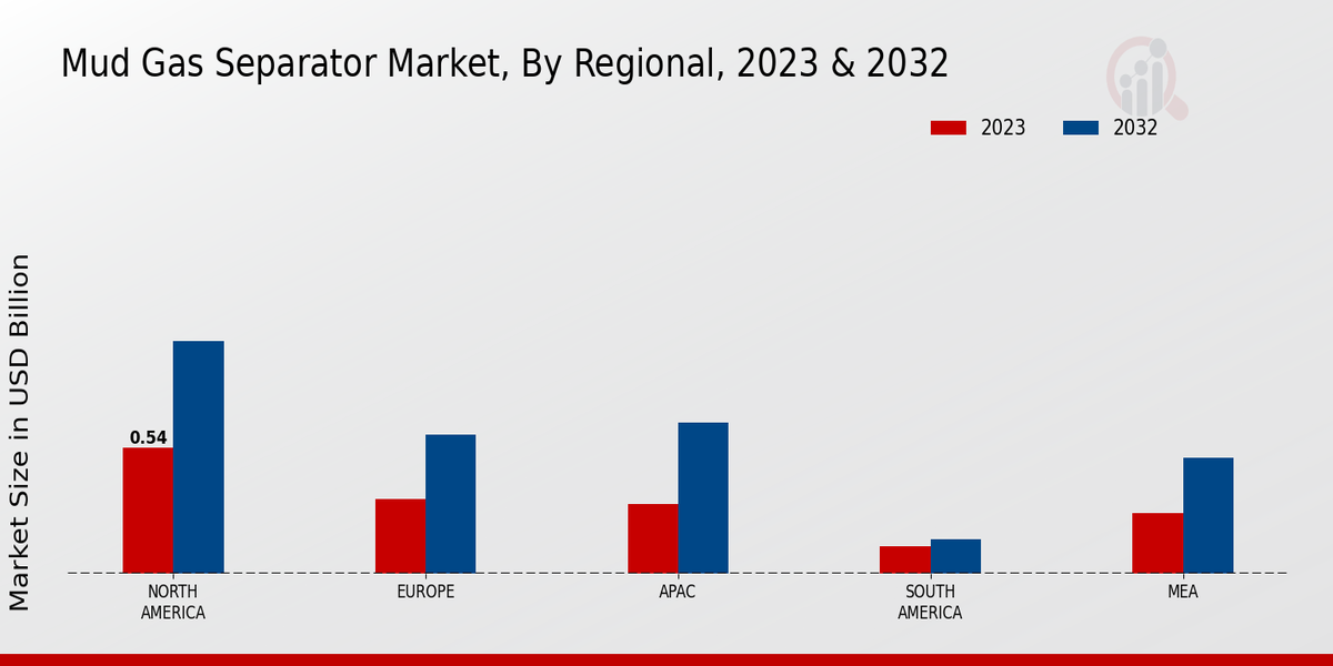 Mud Gas Separator Market Regional Insights