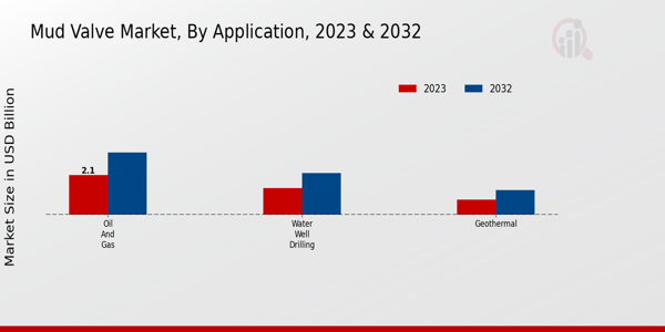 Mud Valve Market Application