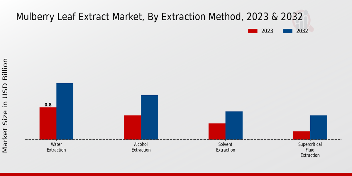 Mulberry Leaf Extract Market By Extraction Method 