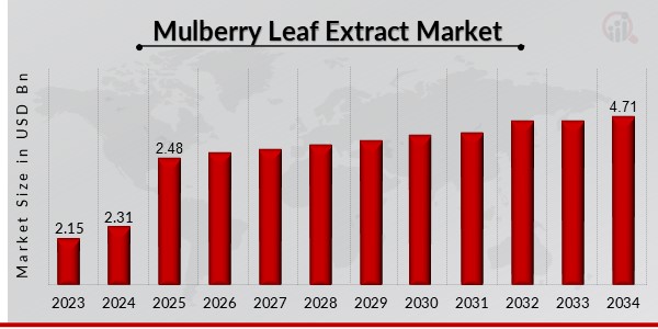 Mulberry Leaf Extract Market Overview