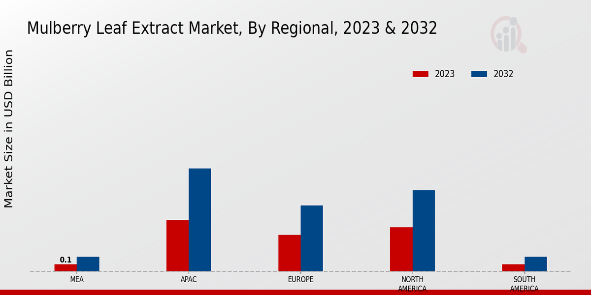 Mulberry Leaf Extract Market By Regional 