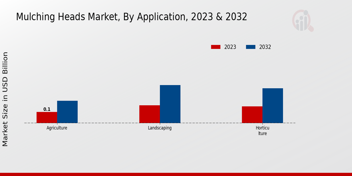 Mulching Heads Market By Application