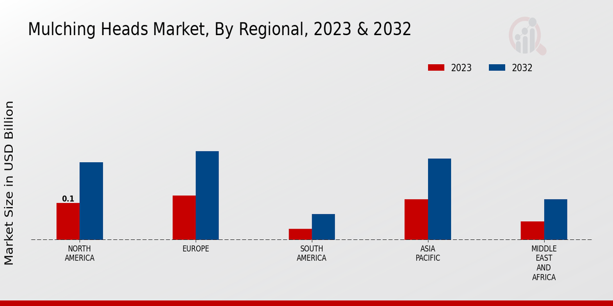 Mulching Heads Market By Regional