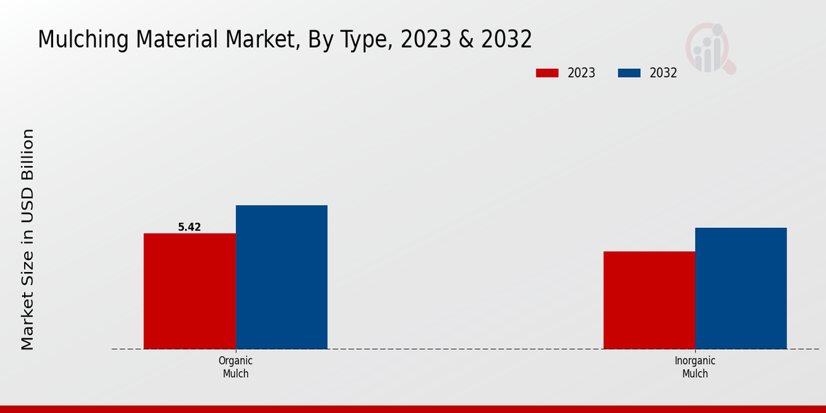 Mulching Material Market Segment Insights