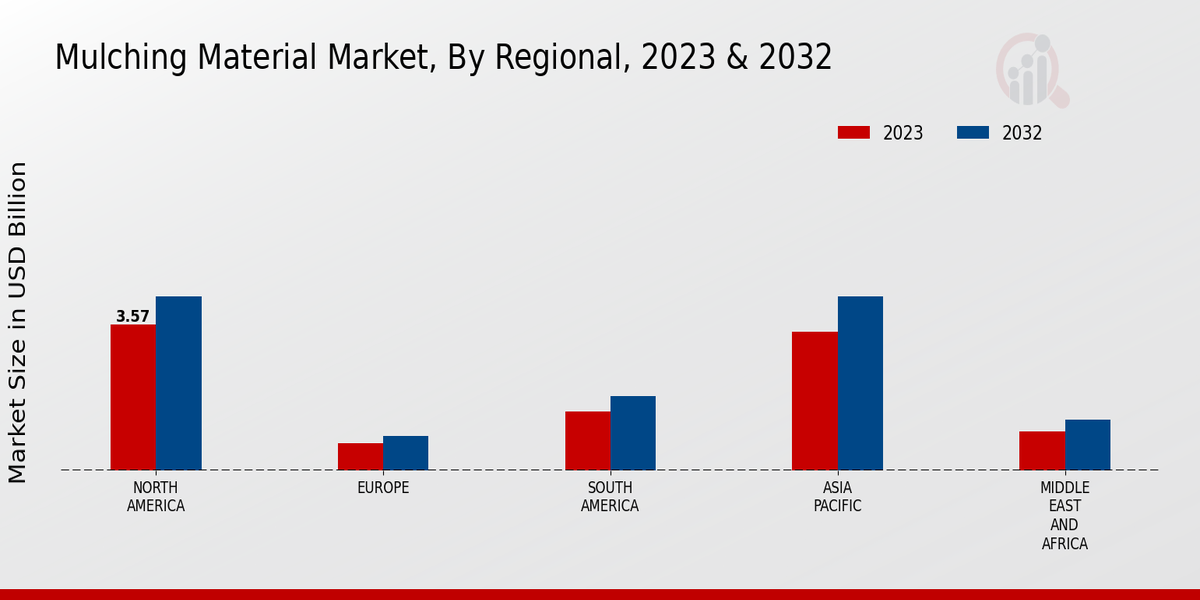 Mulching Material Market Regional Insights