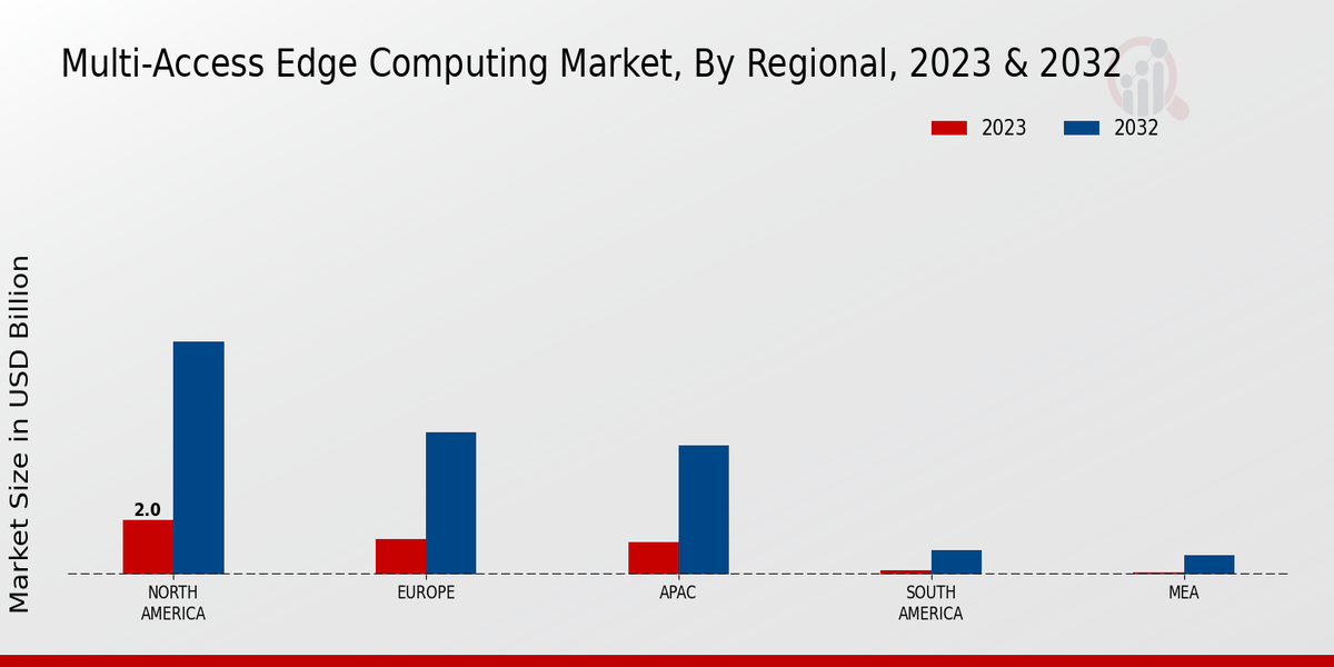 Multi-Access Edge Computing Market Regional Insights