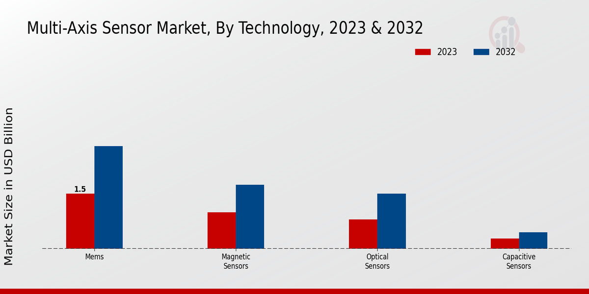 Multi-Axis Sensor Market Technology Insights  