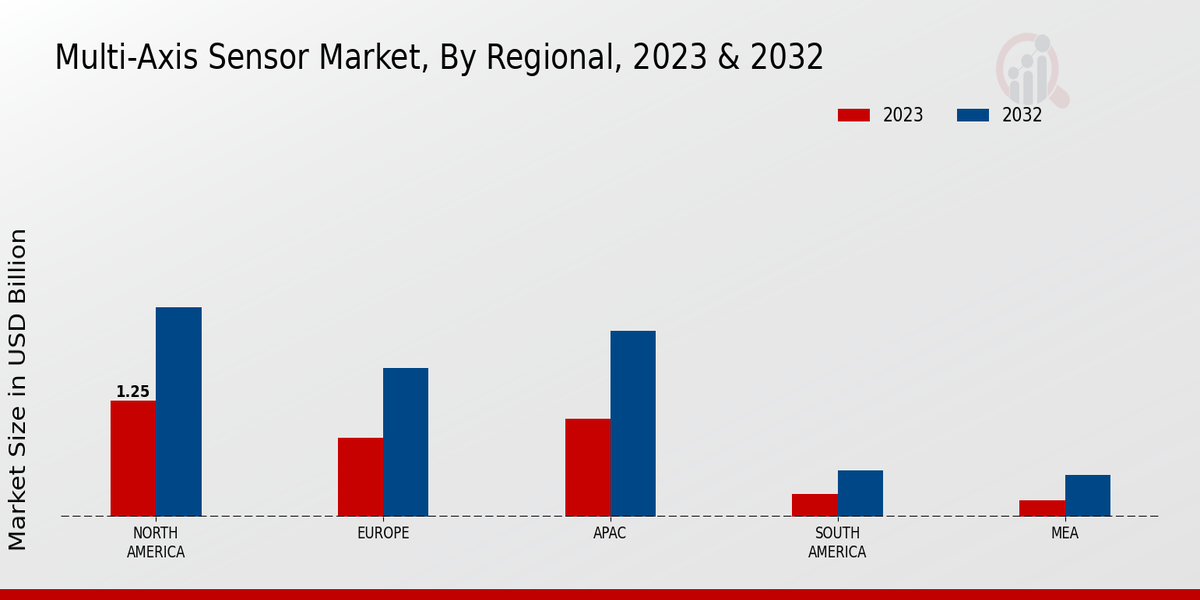 Multi-Axis Sensor Market Regional Insights  