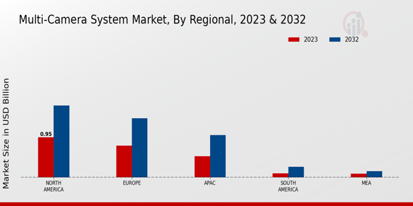 Multi-Camera System Market Regional Insights