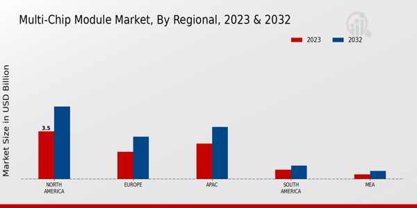 Multi-Chip Module Market Regional Insights