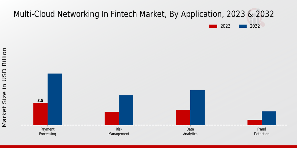 Multi-Cloud Networking in Fintech Market Overview1