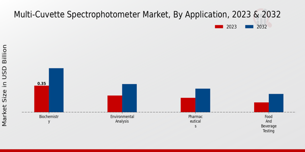 Multi-Cuvette Spectrophotometer Market Application Insights