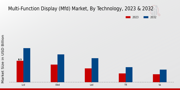 Multi-Function Display (Mfd) Market ,By Application 2024 & 2032