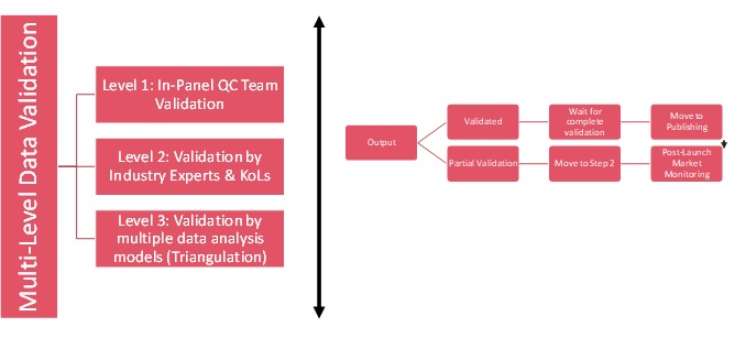 Multi-Level Data Validation