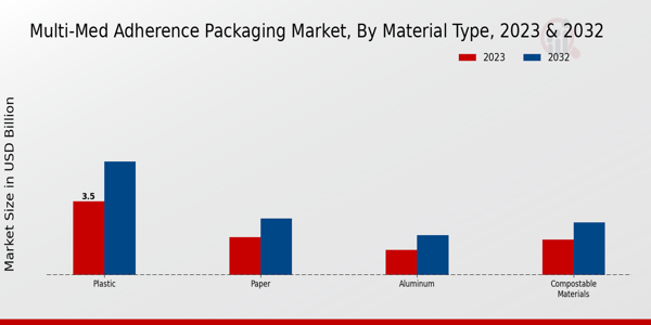 Multi-Med Adherence Packaging Market Material Type Insights