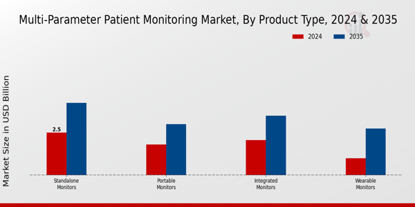 Multi Parameter Patient Monitoring Market type insights