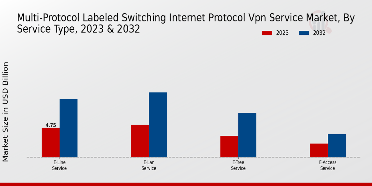 Multi-Protocol Labeled Switching Internet Protocol VPN Service Market Service Type Insights  