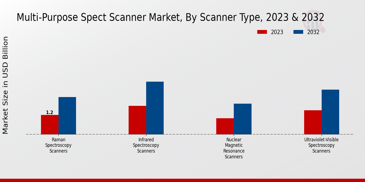 Multi-Purpose Spect Scanner Market By type