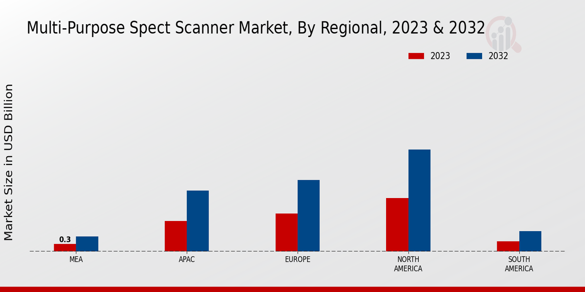 Multi-Purpose Spect Scanner Market By Regional