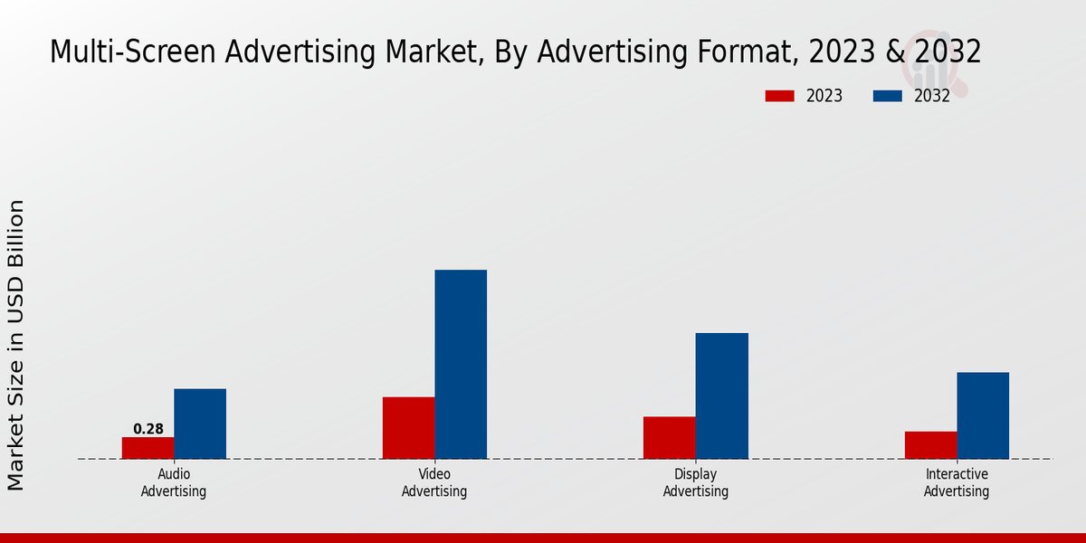 Multi-Screen Advertising Market Advertising Format Insights