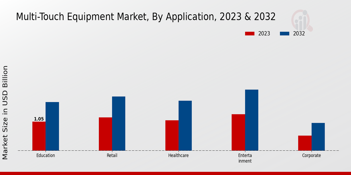 Multi-Touch Equipment Market Application Insights  