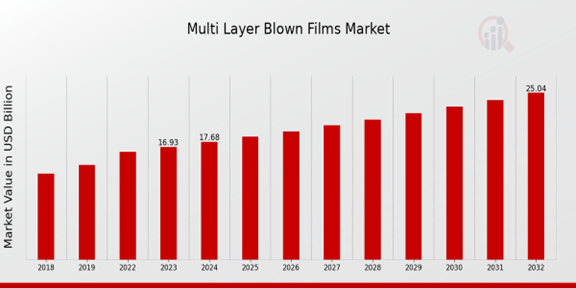 Multi-layer Blown Films Market Overview