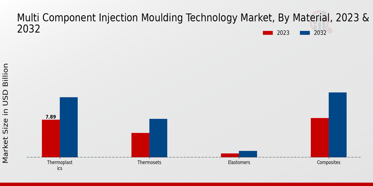 Multi Component Injection Moulding Technology Market Material Insights