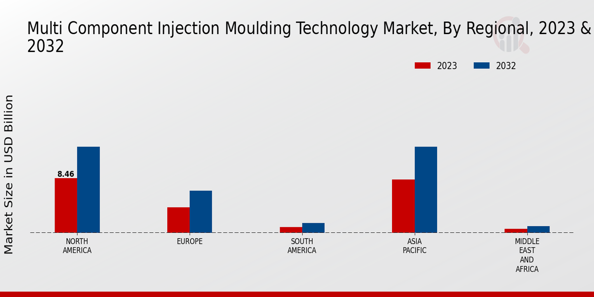 Multi Component Injection Moulding Technology Market Regional Insights