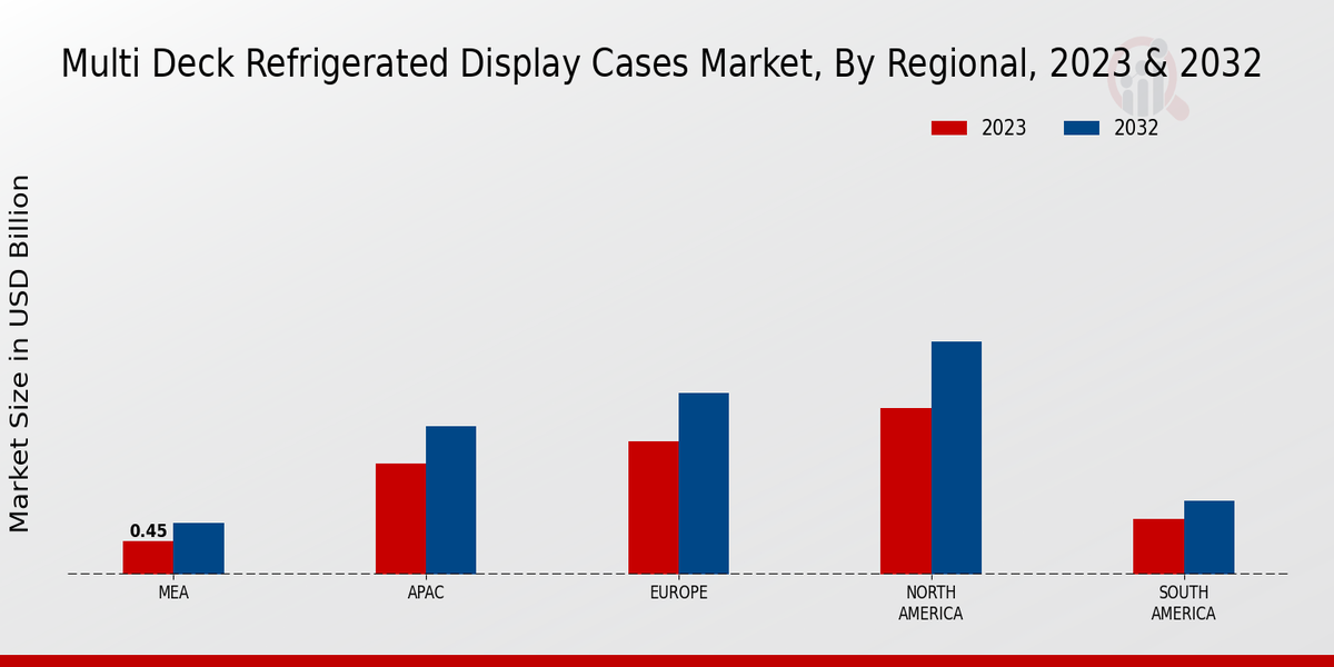 Multi Deck Refrigerated Display Cases Market By Regional   