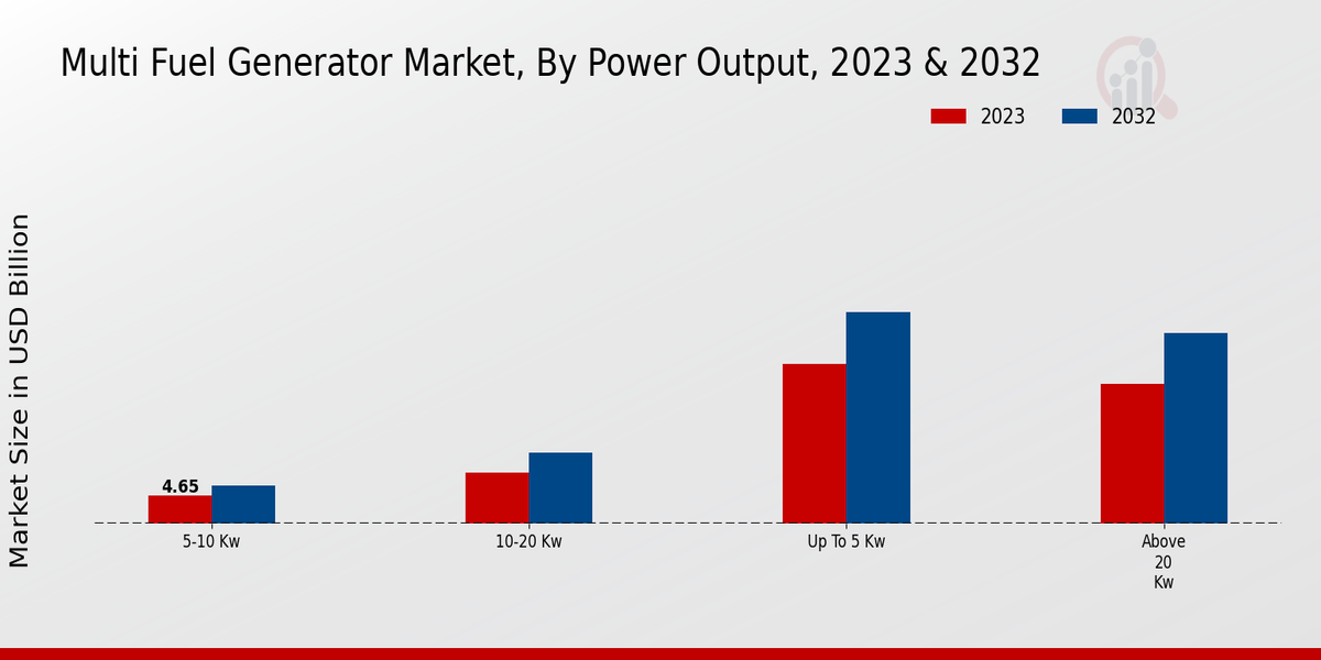 Multi Fuel Generator Market Power Output