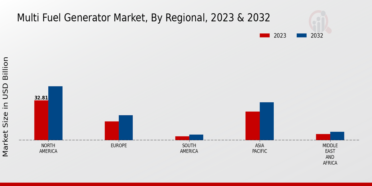 Mercado regional de generadores de combustible múltiple