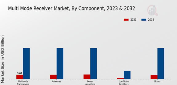 Multi Mode Receiver Market By Component 2023-2032