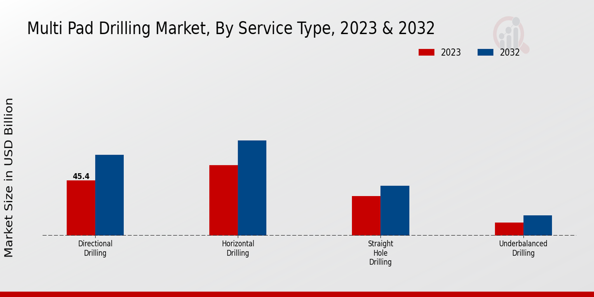 Multi Pad Drilling Market Service Type