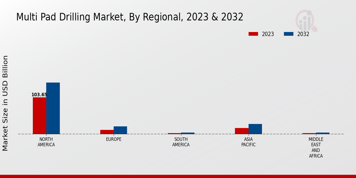 Multi Pad Drilling Market Regional