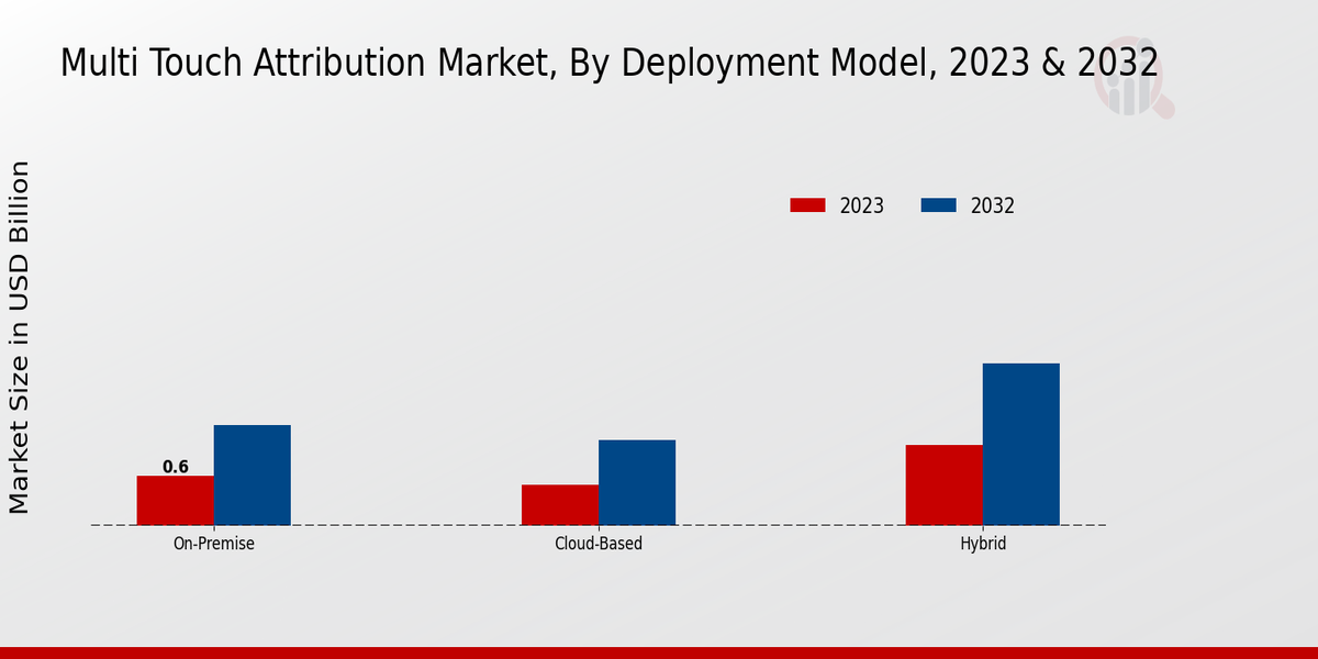 Multi-Touch Attribution Market By Deployment