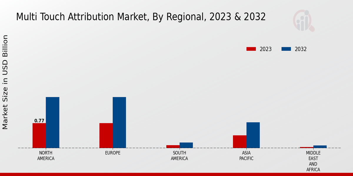 Multi-Touch Attribution Market By Region