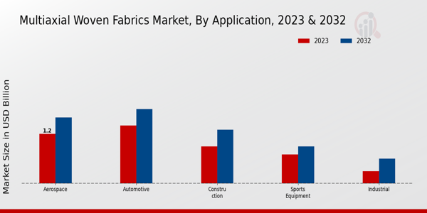 Multiaxial Woven Fabrics Market 2