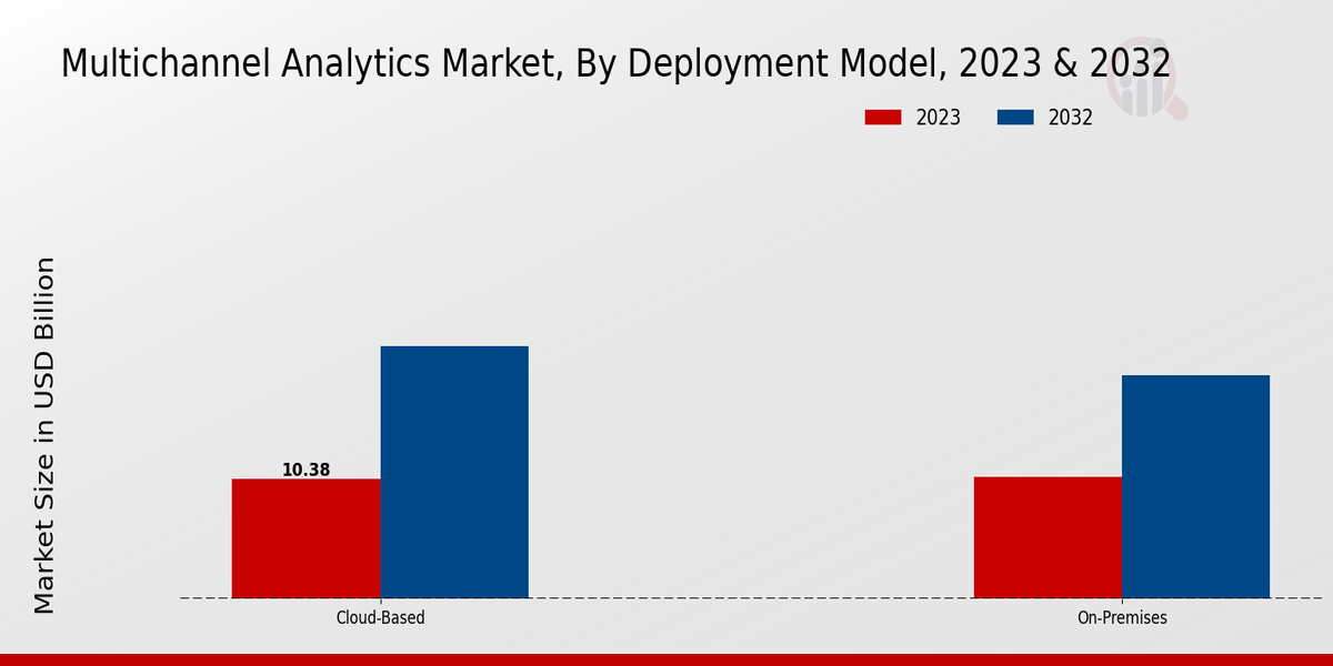 Multichannel Analytics Market Insights