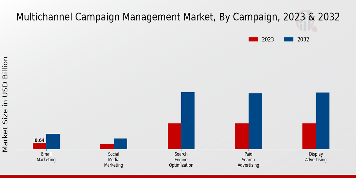 Multichannel Campaign Management Market By Campaign