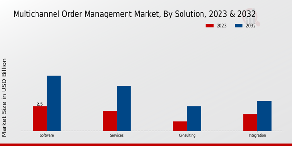 Multichannel Order Management Market Insights