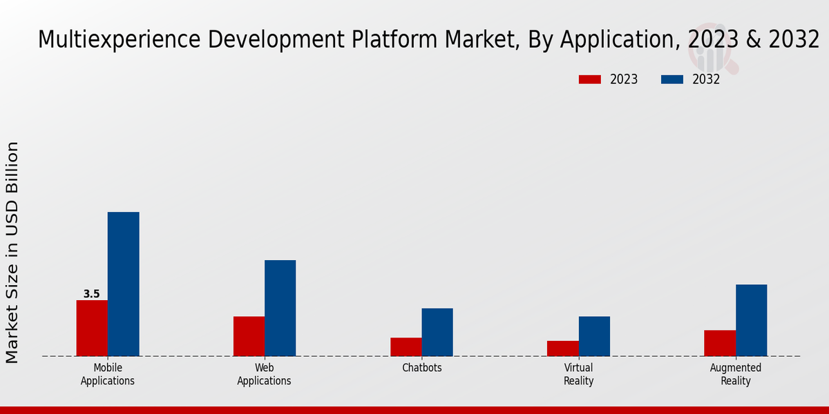 Multi-experience Development Platform Market Application Insights