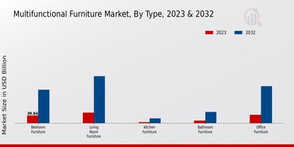 Multifunctional Furniture Market By Type