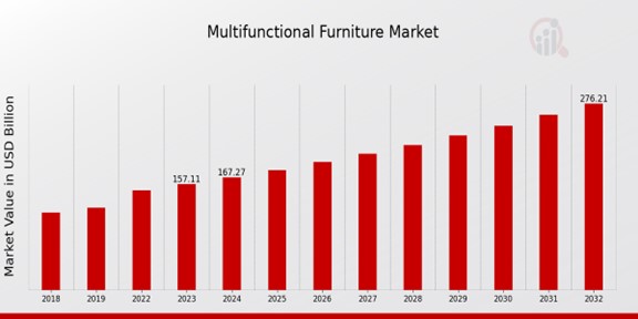 Multifunctional Furniture Market Overview