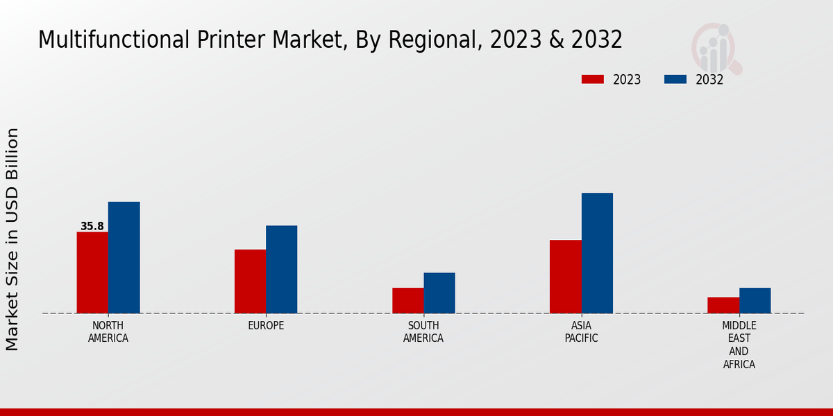 Multifunctional Printer Market Regional Insights