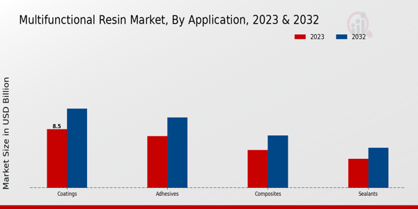 Multifunctional Resin Market Application Insights