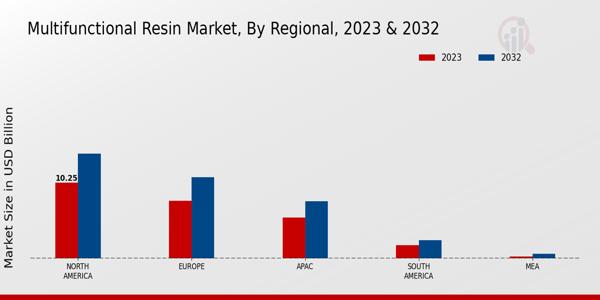 Multifunctional Resin Market Regional Insights