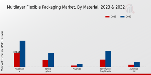 Multilayer Flexible Packaging Market Material