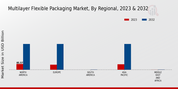 Multilayer Flexible Packaging Market Regional