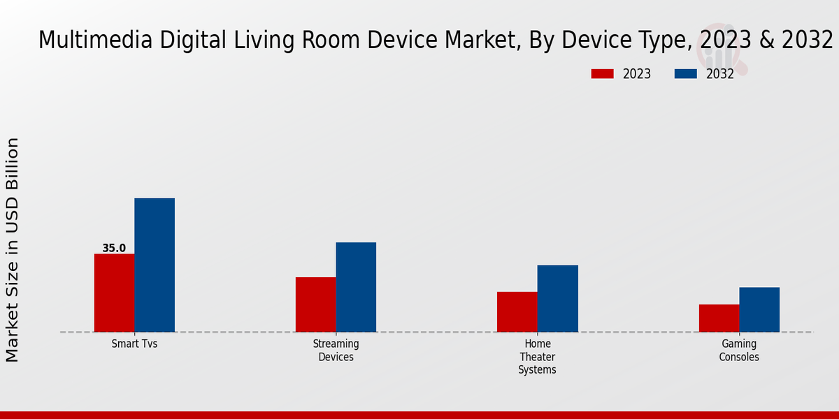 Multimedia Digital Living Room Device Market Device Type Insights  